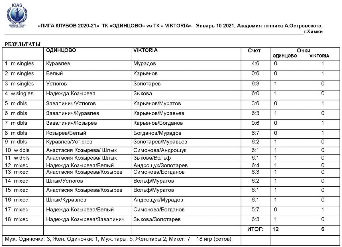 ЛИГА КЛУБОВ» Матч: Команда ТК ОДИНЦОВО (МО) vs Команда ТК VIKTORIA (г.Химки),  10.01.2021г. Академия тенниса А.Островского, г.Химки. — Русский Теннисный  Клуб RTC
