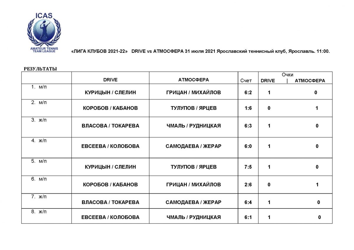 Лига Клубов. Сезон 2021-2022. Командный матч ТК DRIVE (Ярославль) vs ТК  АТМОСФЕРА (Зеленоград). 31 июля 2021г. Ярославский теннисный клуб, Ярославль  — Русский Теннисный Клуб RTC