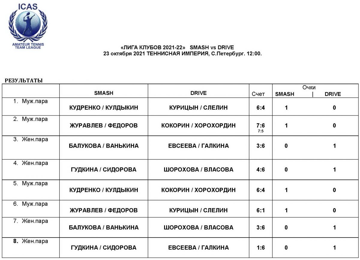 Лига Клубов. Сезон 2021-2022. Турнир 4 команд в С.-Петербурге. ТК SMASH  (C.Петербург), ТК Теннисная Империя (C.Петербург), ТК Drive (Ярославль), ТК  Кураж (Cамара). 23 октября 2021г. ТЦ Теннисная Империя, С.-Петербург. —  Русский Теннисный