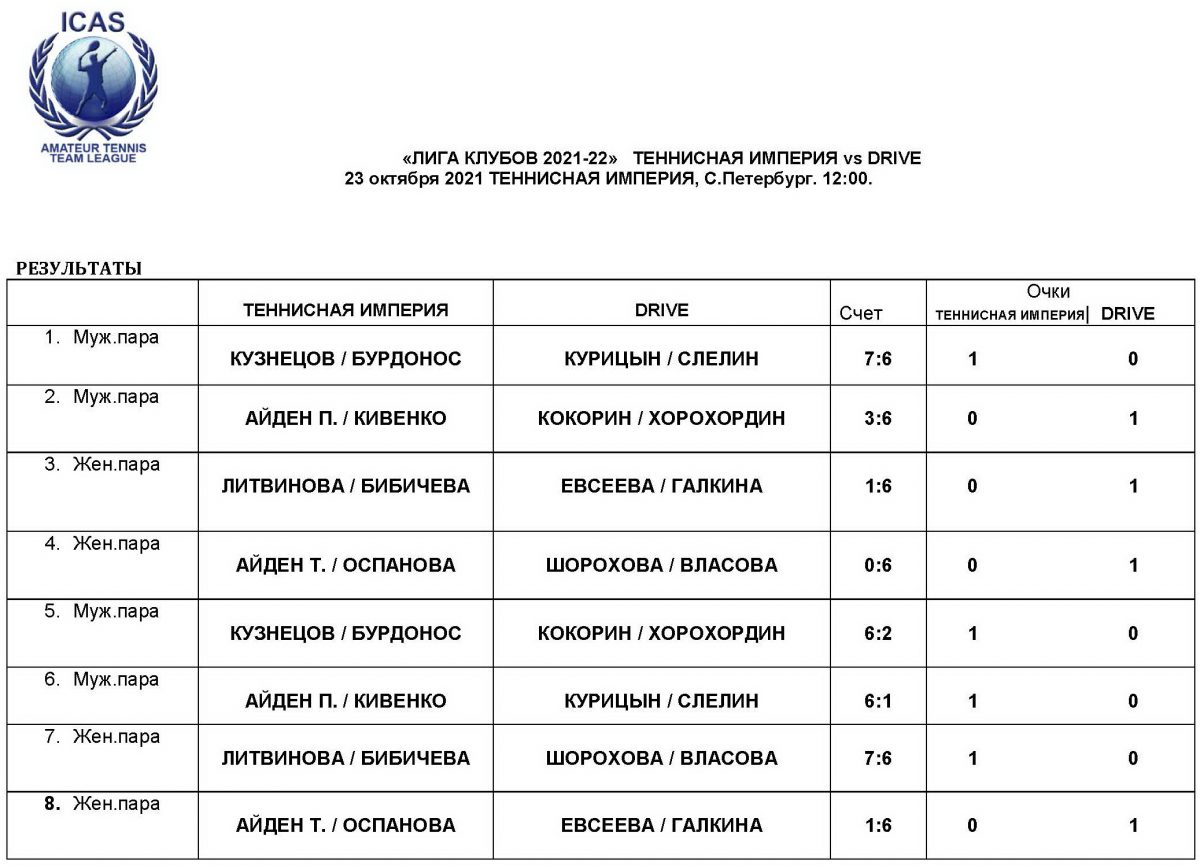 Лига Клубов. Сезон 2021-2022. Турнир 4 команд в С.-Петербурге. ТК SMASH  (C.Петербург), ТК Теннисная Империя (C.Петербург), ТК Drive (Ярославль), ТК  Кураж (Cамара). 23 октября 2021г. ТЦ Теннисная Империя, С.-Петербург. —  Русский Теннисный
