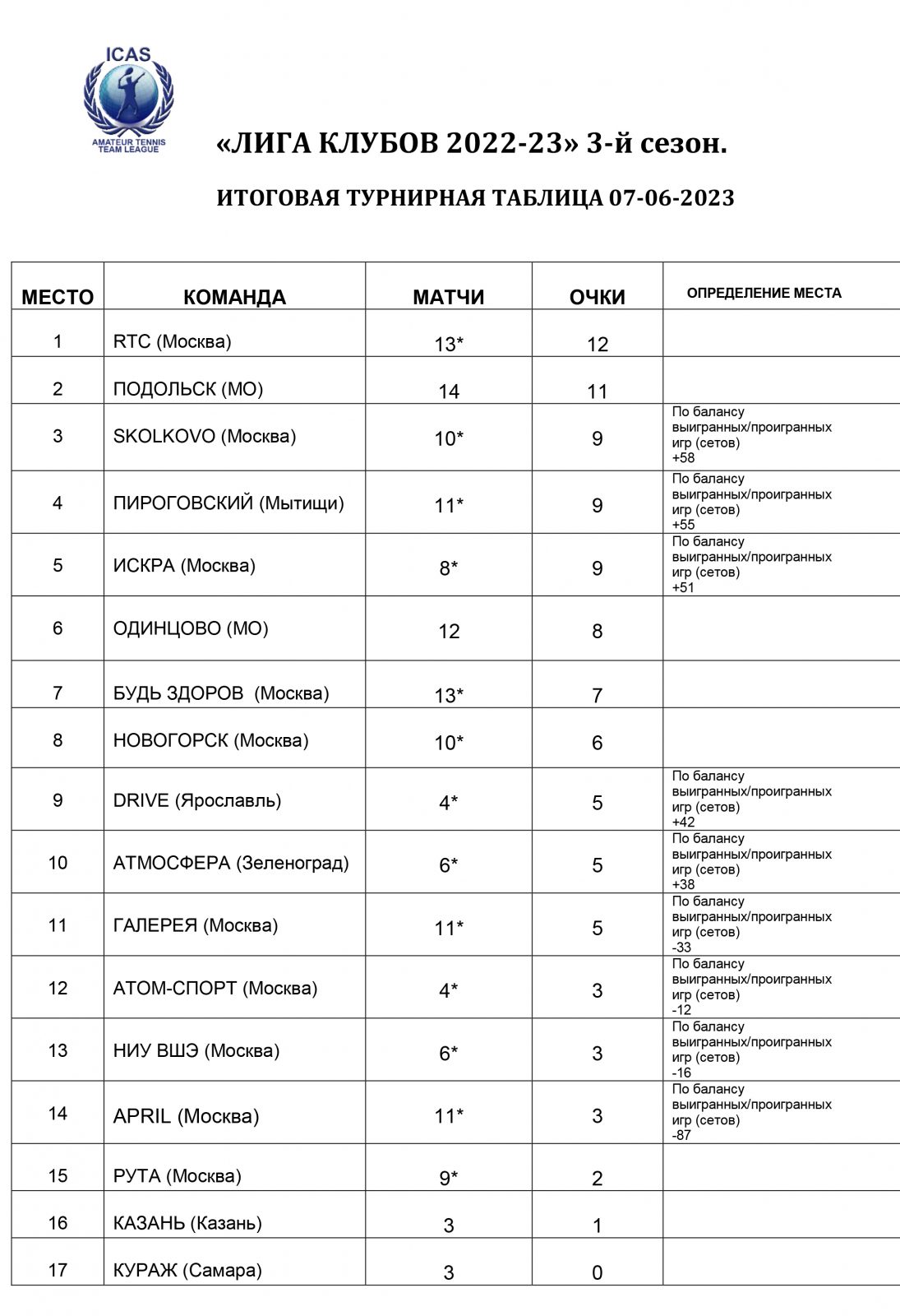 Турнирная таблица и сетка Лига Клубов 3й сезон 2022-2023. — Русский  Теннисный Клуб RTC