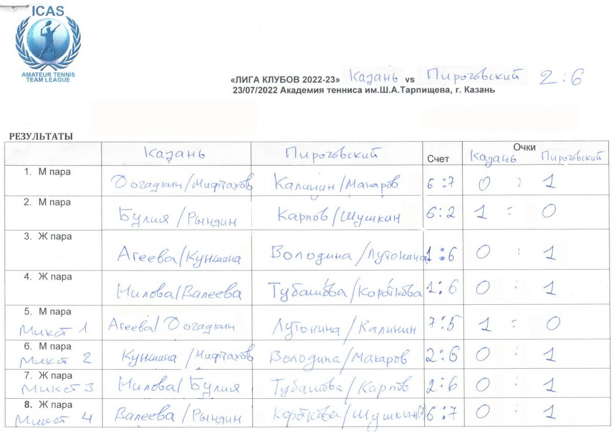 ТУРНИР 6 КОМАНД. Академия тенниса Шамиля Тарпищева, г.Казань, 23 июля  2022г. Открытый командный чемпионат клубов любителей тенниса. Лига Клубов  сезон 2022-23. — Русский Теннисный Клуб RTC