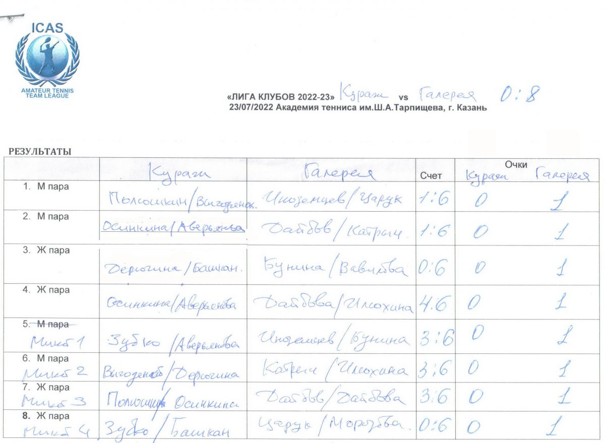 ТУРНИР 6 КОМАНД. Академия тенниса Шамиля Тарпищева, г.Казань, 23 июля  2022г. Открытый командный чемпионат клубов любителей тенниса. Лига Клубов  сезон 2022-23. — Русский Теннисный Клуб RTC