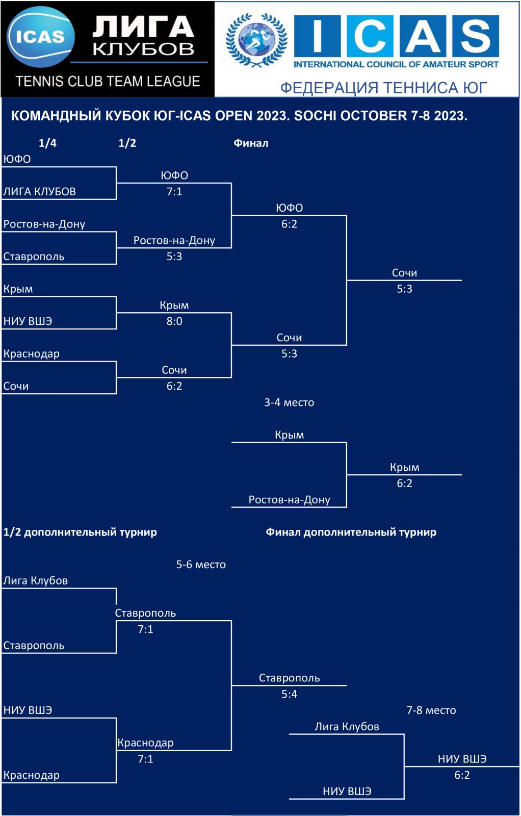 Командный Кубок ЮГ- ICAS OPEN 2023, SOUTH ICAS Tennis Team Cup OPEN 2023.  7-8 октября 2023г. — Русский Теннисный Клуб RTC